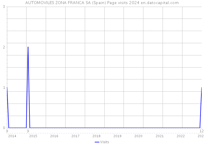 AUTOMOVILES ZONA FRANCA SA (Spain) Page visits 2024 