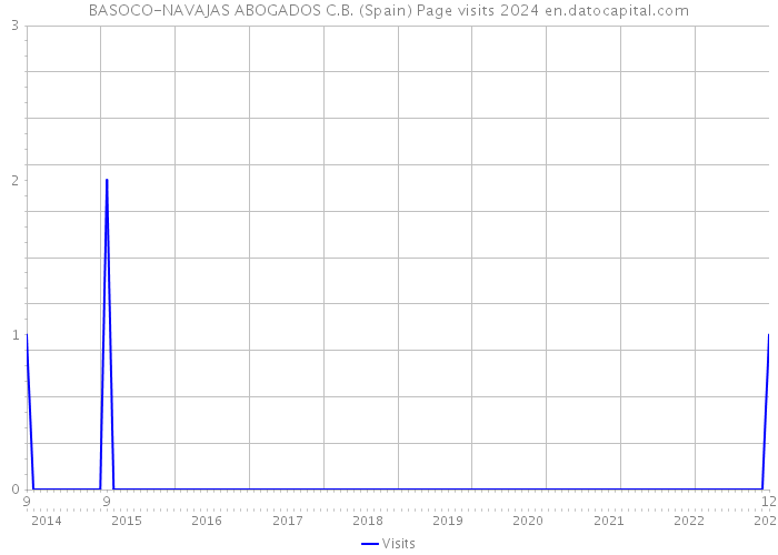 BASOCO-NAVAJAS ABOGADOS C.B. (Spain) Page visits 2024 