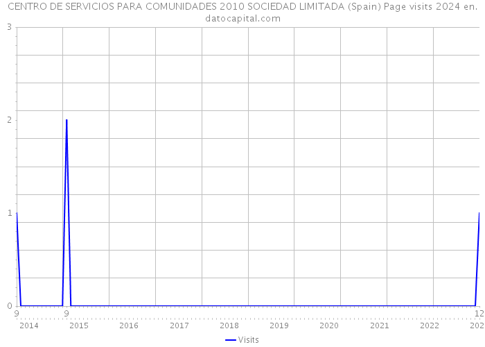 CENTRO DE SERVICIOS PARA COMUNIDADES 2010 SOCIEDAD LIMITADA (Spain) Page visits 2024 