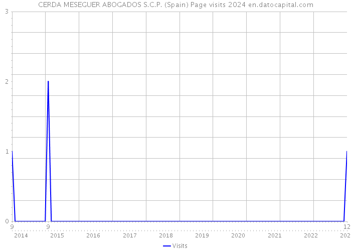CERDA MESEGUER ABOGADOS S.C.P. (Spain) Page visits 2024 