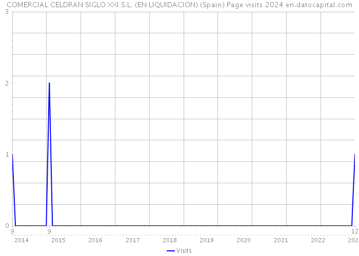 COMERCIAL CELDRAN SIGLO XXI S.L. (EN LIQUIDACION) (Spain) Page visits 2024 
