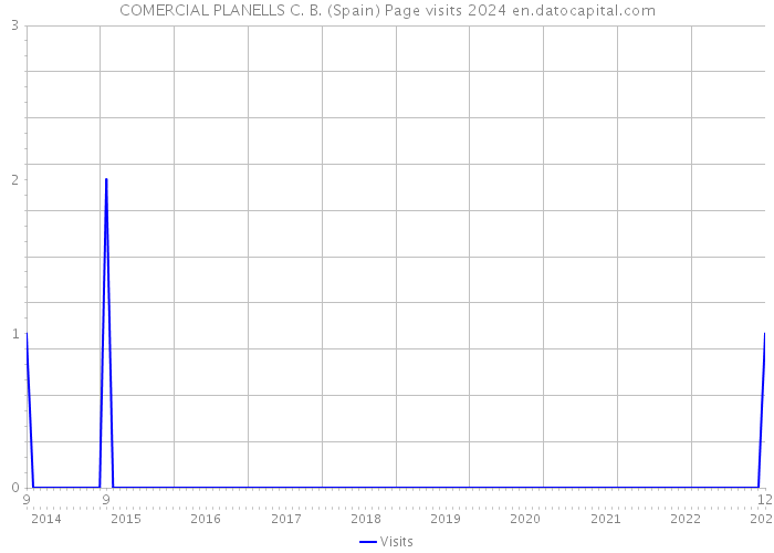 COMERCIAL PLANELLS C. B. (Spain) Page visits 2024 