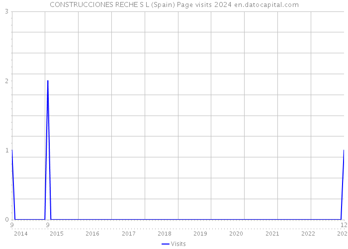 CONSTRUCCIONES RECHE S L (Spain) Page visits 2024 