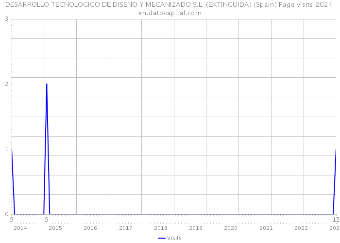 DESARROLLO TECNOLOGICO DE DISENO Y MECANIZADO S.L. (EXTINGUIDA) (Spain) Page visits 2024 