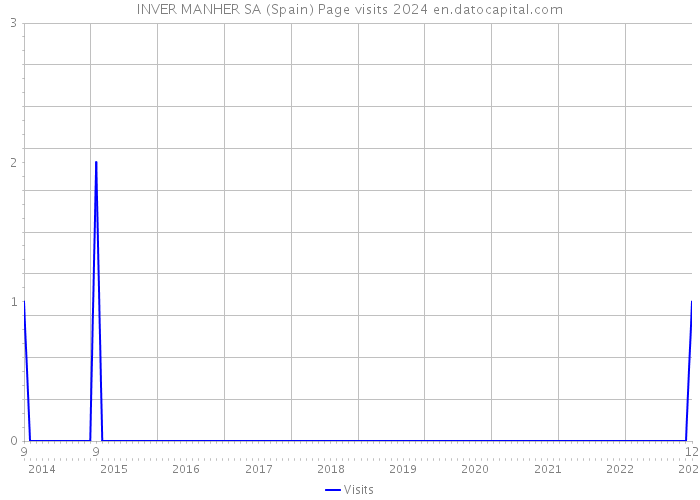 INVER MANHER SA (Spain) Page visits 2024 