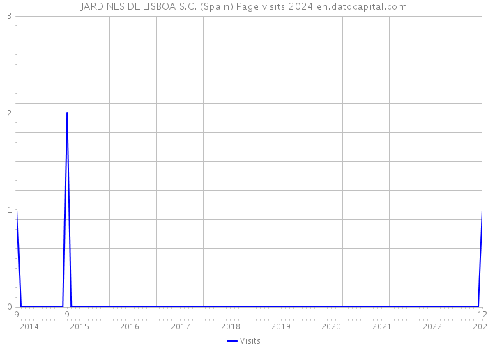 JARDINES DE LISBOA S.C. (Spain) Page visits 2024 