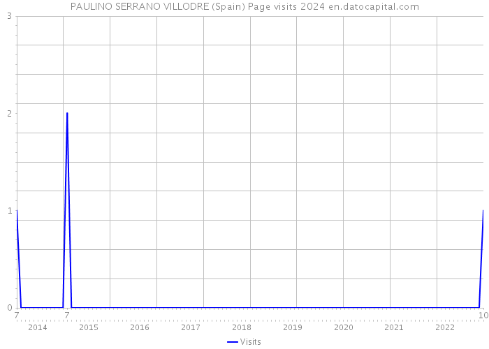 PAULINO SERRANO VILLODRE (Spain) Page visits 2024 