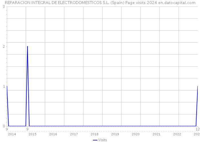 REPARACION INTEGRAL DE ELECTRODOMESTICOS S.L. (Spain) Page visits 2024 