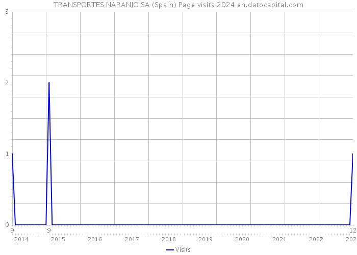 TRANSPORTES NARANJO SA (Spain) Page visits 2024 
