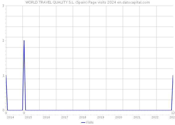 WORLD TRAVEL QUALITY S.L. (Spain) Page visits 2024 