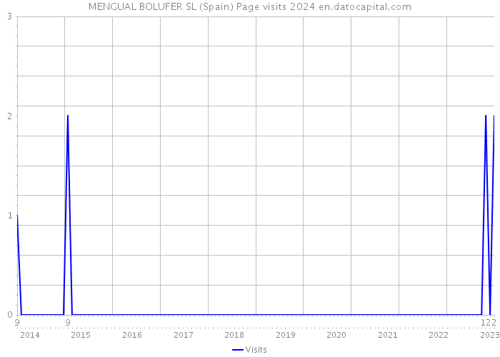 MENGUAL BOLUFER SL (Spain) Page visits 2024 