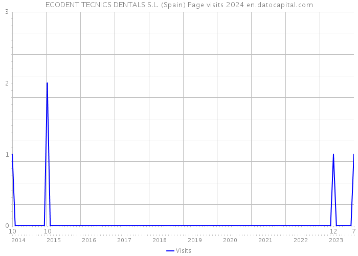 ECODENT TECNICS DENTALS S.L. (Spain) Page visits 2024 