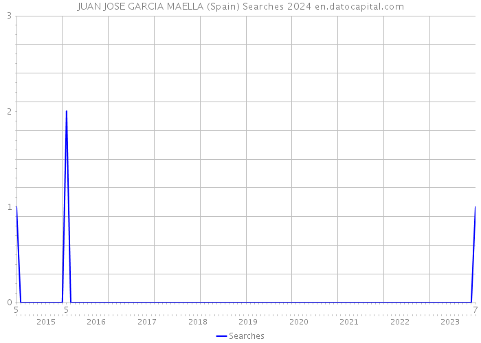 JUAN JOSE GARCIA MAELLA (Spain) Searches 2024 