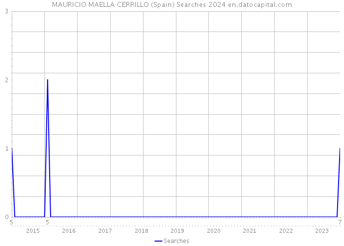 MAURICIO MAELLA CERRILLO (Spain) Searches 2024 