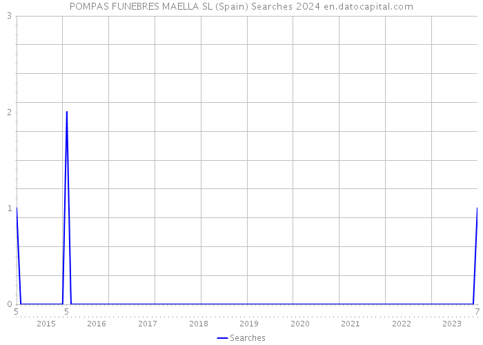 POMPAS FUNEBRES MAELLA SL (Spain) Searches 2024 