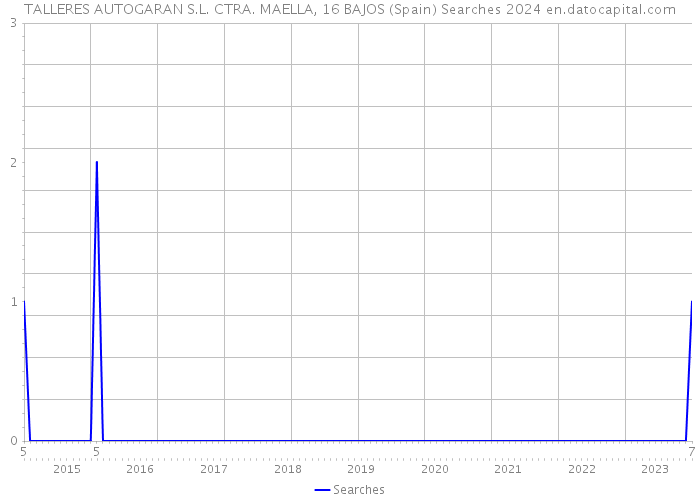 TALLERES AUTOGARAN S.L. CTRA. MAELLA, 16 BAJOS (Spain) Searches 2024 