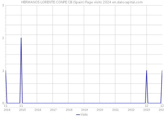HERMANOS LORENTE CONPE CB (Spain) Page visits 2024 