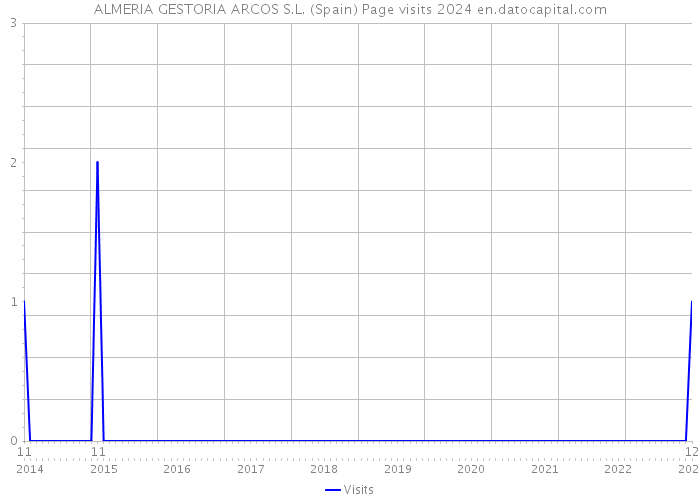 ALMERIA GESTORIA ARCOS S.L. (Spain) Page visits 2024 