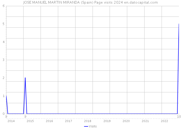 JOSE MANUEL MARTIN MIRANDA (Spain) Page visits 2024 