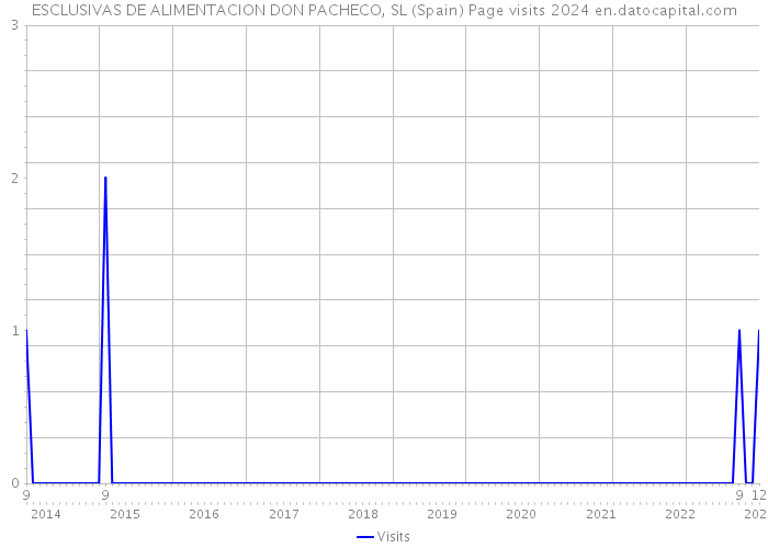 ESCLUSIVAS DE ALIMENTACION DON PACHECO, SL (Spain) Page visits 2024 