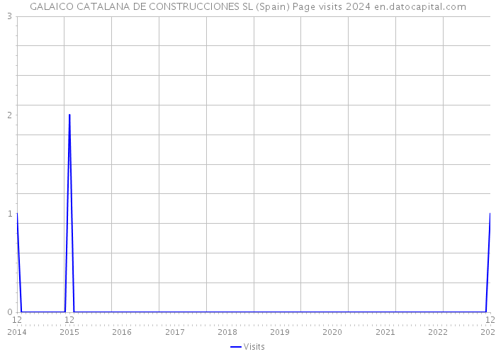 GALAICO CATALANA DE CONSTRUCCIONES SL (Spain) Page visits 2024 