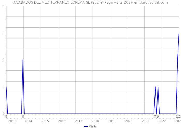 ACABADOS DEL MEDITERRANEO LOPEMA SL (Spain) Page visits 2024 