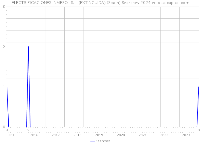 ELECTRIFICACIONES INMESOL S.L. (EXTINGUIDA) (Spain) Searches 2024 