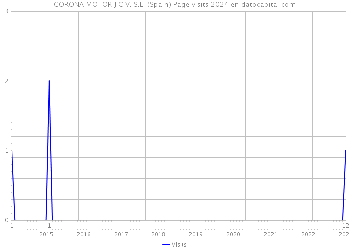 CORONA MOTOR J.C.V. S.L. (Spain) Page visits 2024 