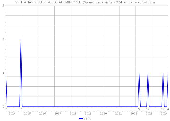 VENTANAS Y PUERTAS DE ALUMINIO S.L. (Spain) Page visits 2024 