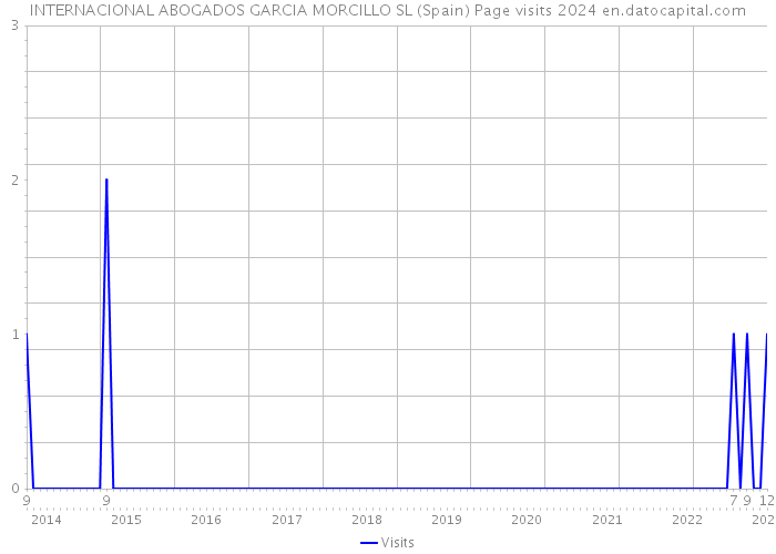 INTERNACIONAL ABOGADOS GARCIA MORCILLO SL (Spain) Page visits 2024 