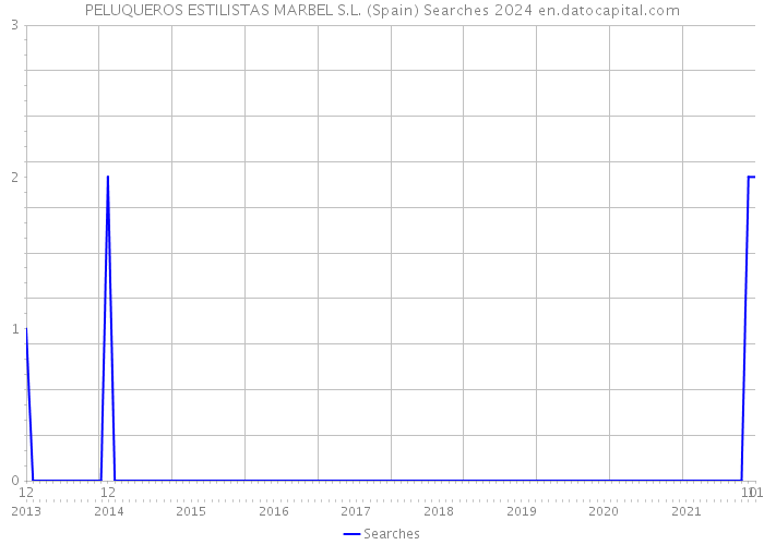 PELUQUEROS ESTILISTAS MARBEL S.L. (Spain) Searches 2024 