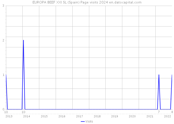EUROPA BEEF XXI SL (Spain) Page visits 2024 