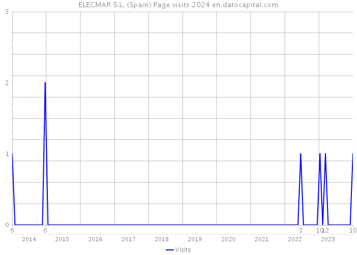 ELECMAR S.L. (Spain) Page visits 2024 