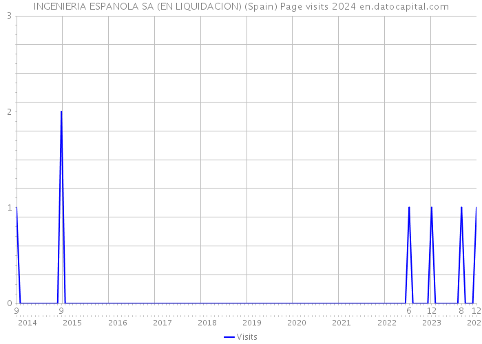 INGENIERIA ESPANOLA SA (EN LIQUIDACION) (Spain) Page visits 2024 