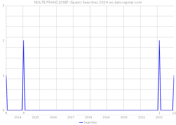 NOLTE FRANZ JOSEF (Spain) Searches 2024 