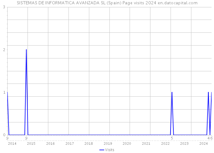 SISTEMAS DE INFORMATICA AVANZADA SL (Spain) Page visits 2024 