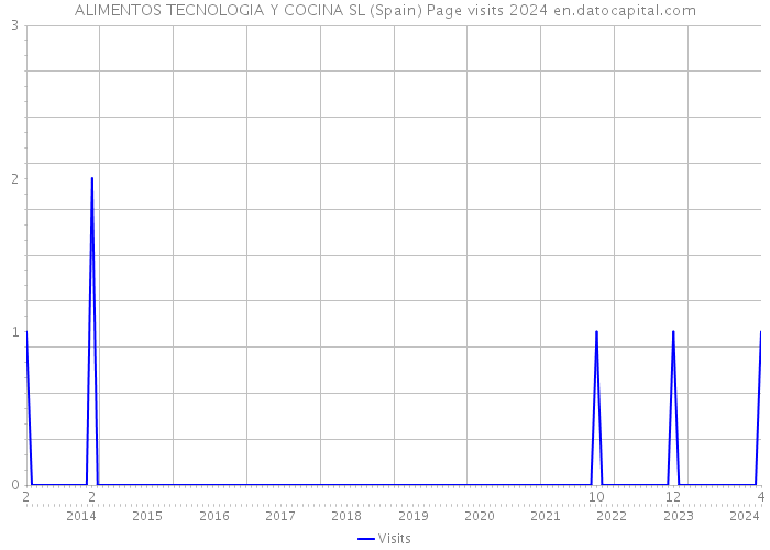 ALIMENTOS TECNOLOGIA Y COCINA SL (Spain) Page visits 2024 