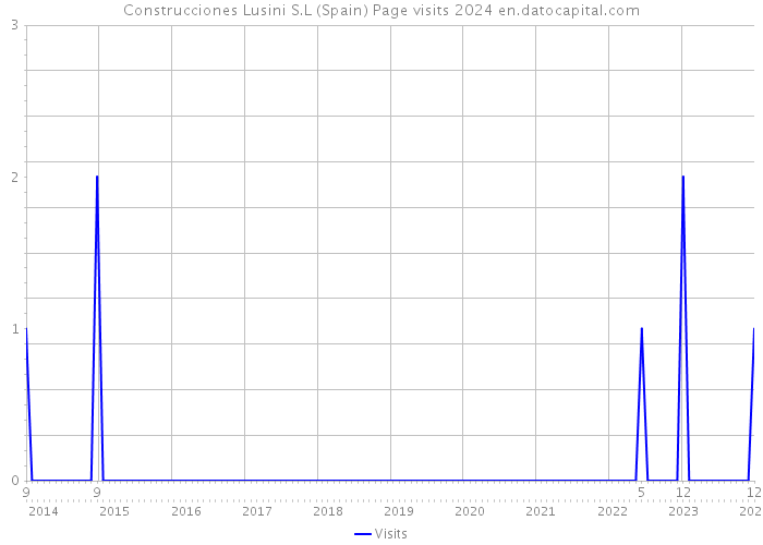 Construcciones Lusini S.L (Spain) Page visits 2024 