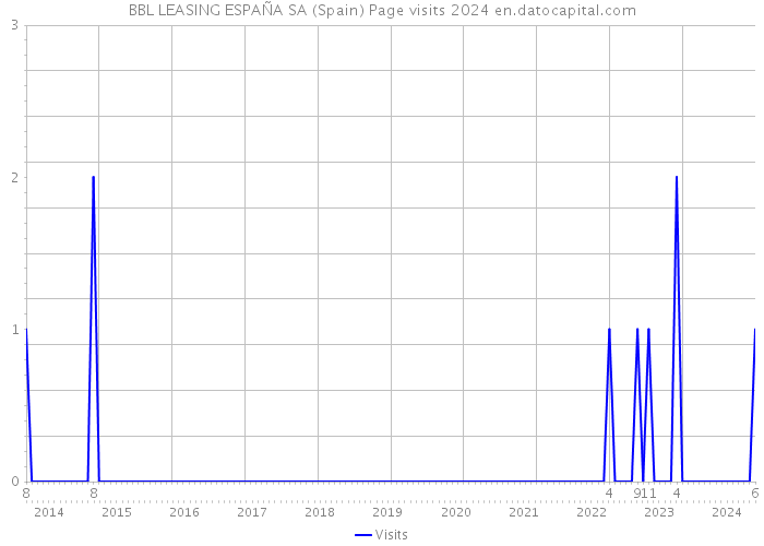 BBL LEASING ESPAÑA SA (Spain) Page visits 2024 