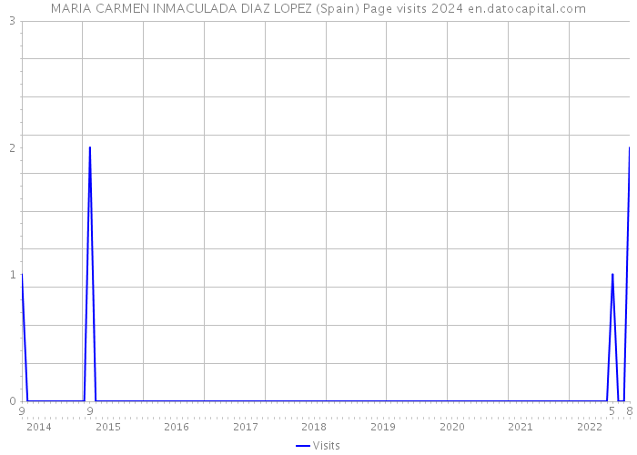 MARIA CARMEN INMACULADA DIAZ LOPEZ (Spain) Page visits 2024 