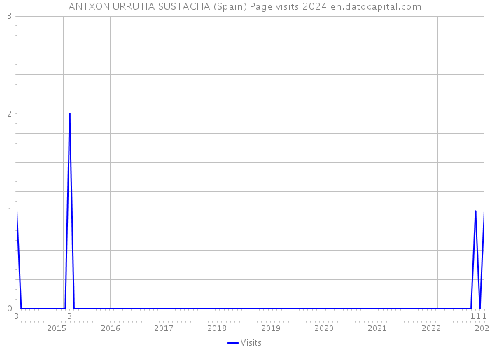 ANTXON URRUTIA SUSTACHA (Spain) Page visits 2024 
