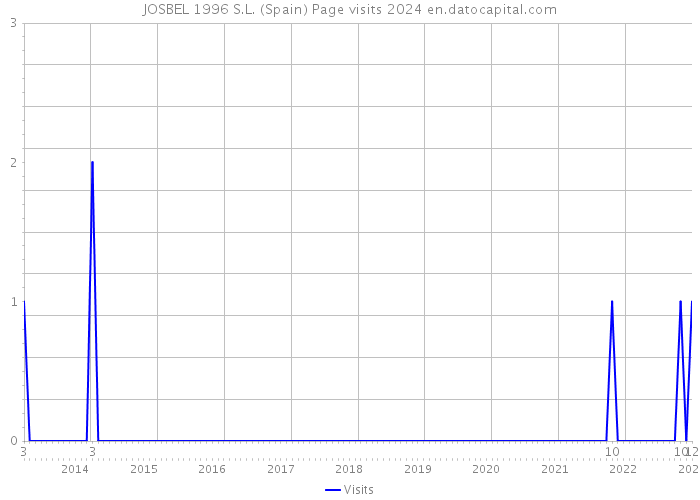 JOSBEL 1996 S.L. (Spain) Page visits 2024 