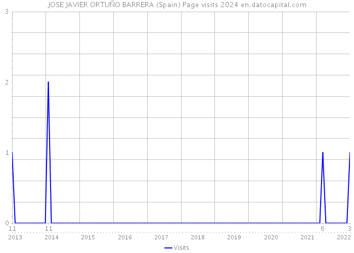 JOSE JAVIER ORTUÑO BARRERA (Spain) Page visits 2024 