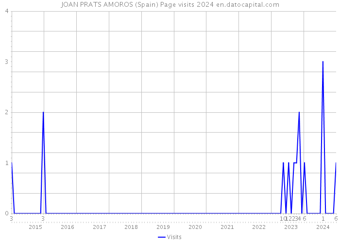 JOAN PRATS AMOROS (Spain) Page visits 2024 