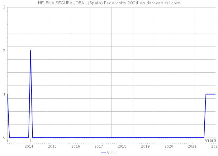 HELENA SEGURA JOBAL (Spain) Page visits 2024 