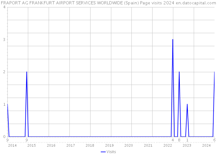 FRAPORT AG FRANKFURT AIRPORT SERVICES WORLDWIDE (Spain) Page visits 2024 