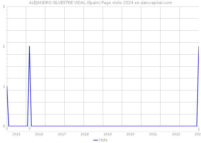 ALEJANDRO SILVESTRE VIDAL (Spain) Page visits 2024 