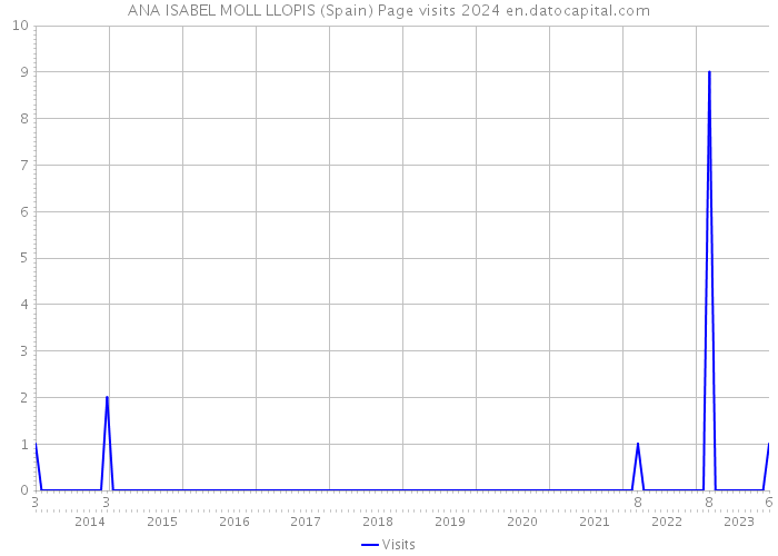 ANA ISABEL MOLL LLOPIS (Spain) Page visits 2024 