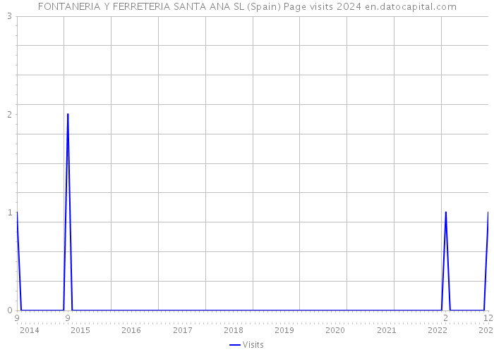 FONTANERIA Y FERRETERIA SANTA ANA SL (Spain) Page visits 2024 