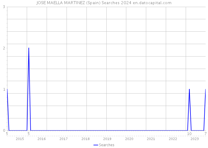 JOSE MAELLA MARTINEZ (Spain) Searches 2024 